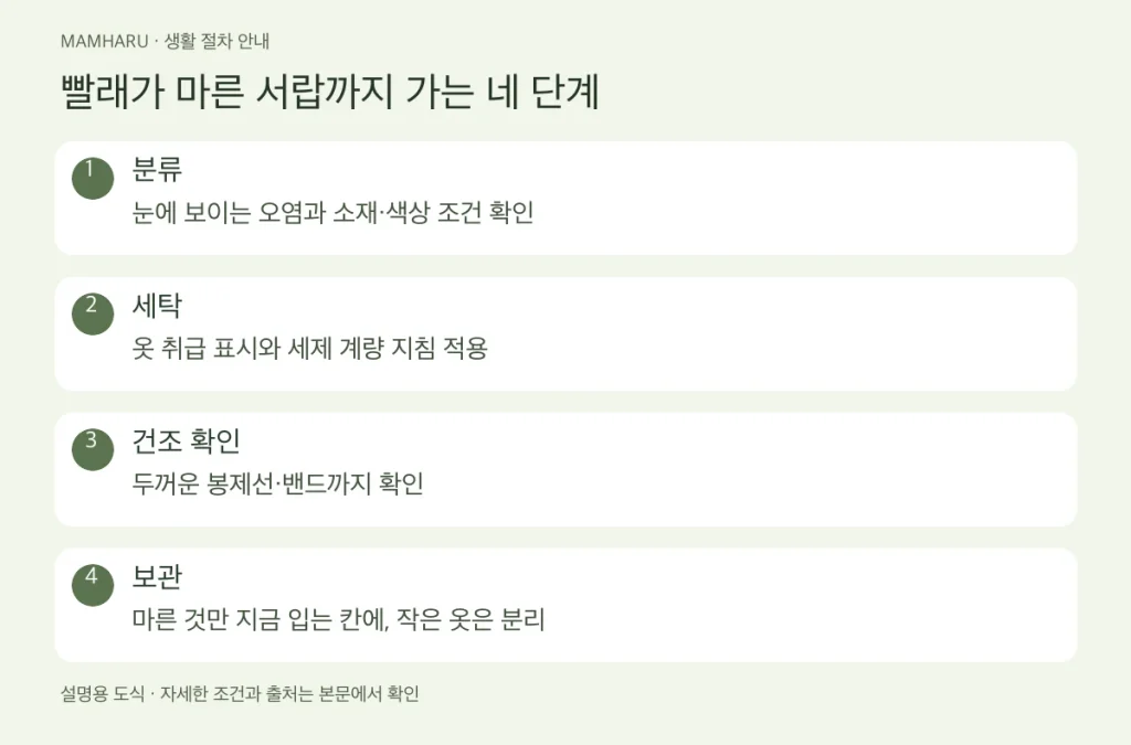 빨래가 마른 서랍까지 가는 네 단계