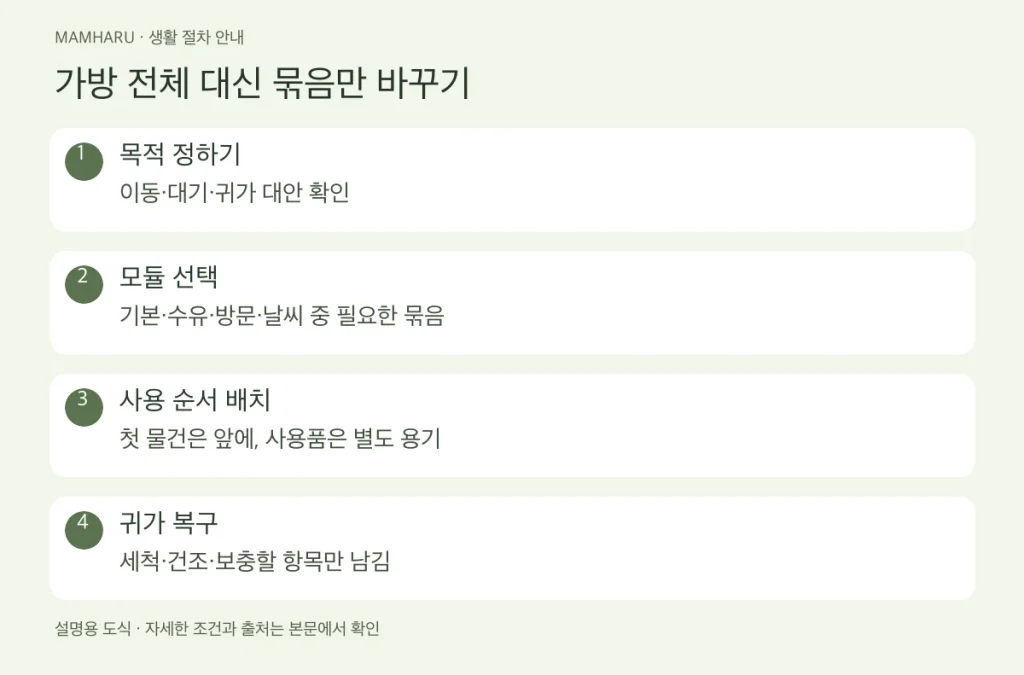 가방 전체 대신 묶음만 바꾸기