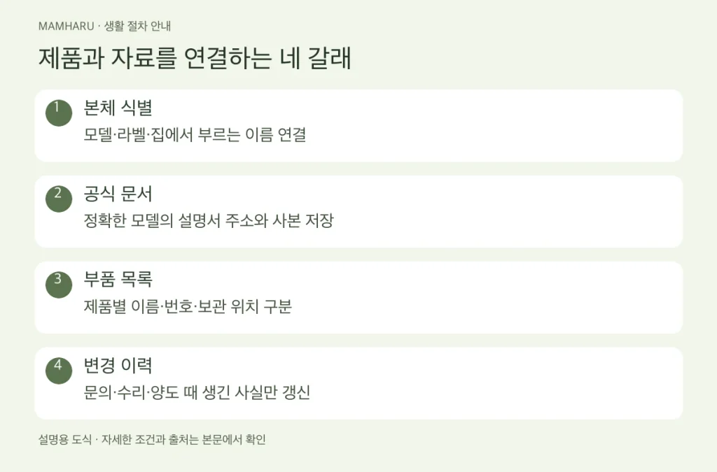 아기용품 설명서 보관철: 모델·부품·수리 기록이 흩어지지 않게