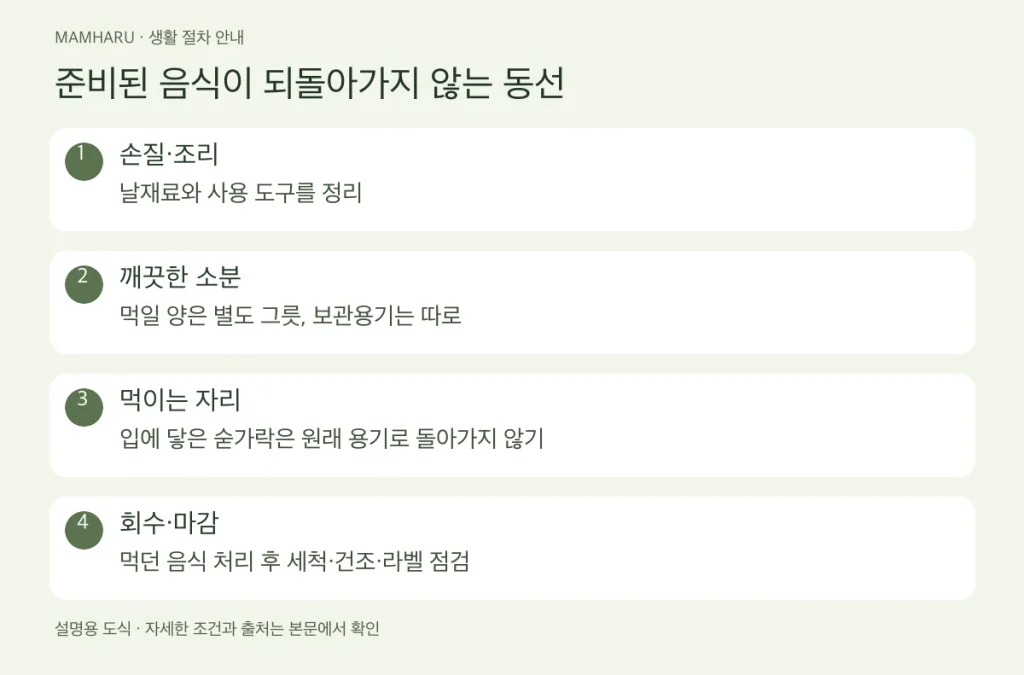 준비된 음식이 되돌아가지 않는 동선
