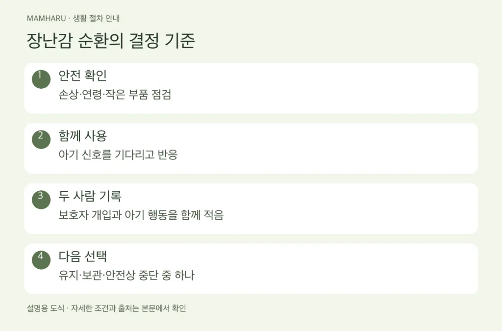 장난감 순환의 결정 기준