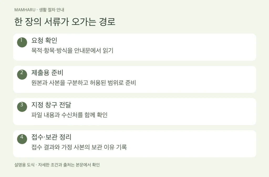 어린이집 서류 보내기 전: 필요한 정보만 남기는 제출·회수표