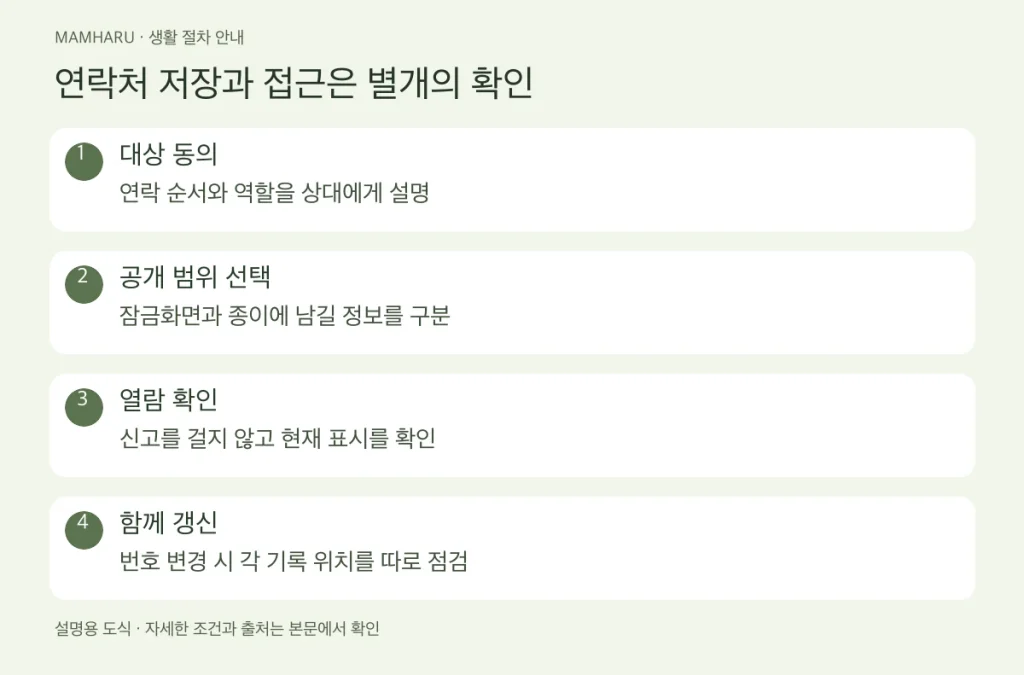 아기 동반 보호자의 비상연락카드: 잠금화면과 종이 기록을 맞추는 법