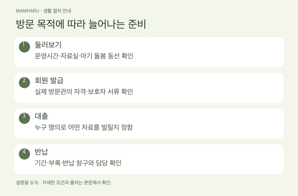 아기와 도서관 첫 방문: 회원증보다 먼저 나눠 볼 이용 목적
