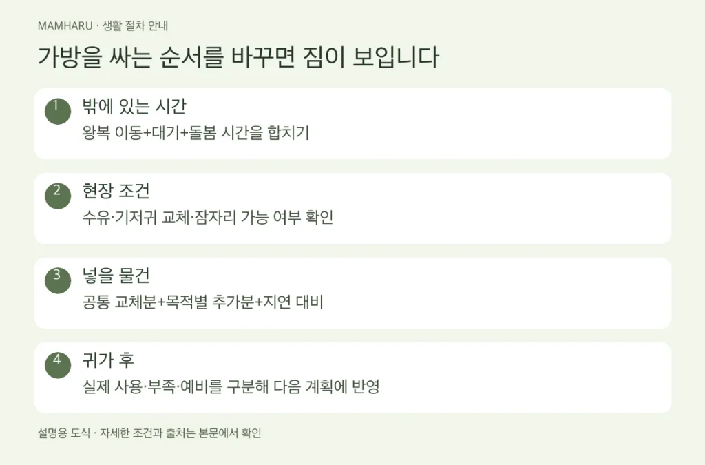 가방을 싸는 순서를 바꾸면 짐이 보입니다
