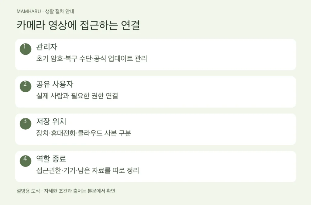 아기 홈카메라 점검: 화면이 잘 보이는 것보다 누가 보는지 확인하기