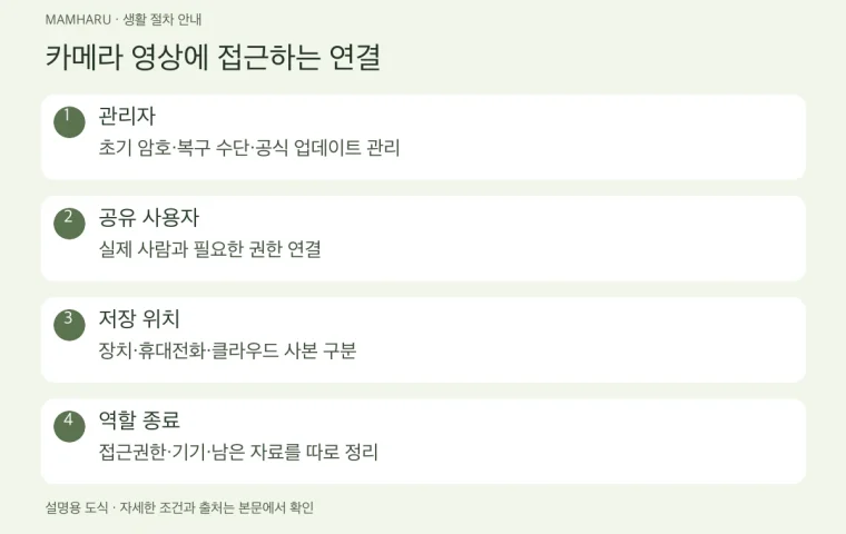 아기 홈카메라: 가족 초대·관리자 계정·저장 영상 접근 정리