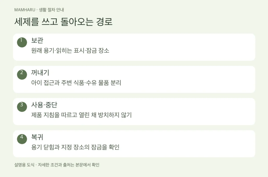 세제와 세탁캡슐 보관 점검: 높은 선반만으로 끝내지 않는 정리