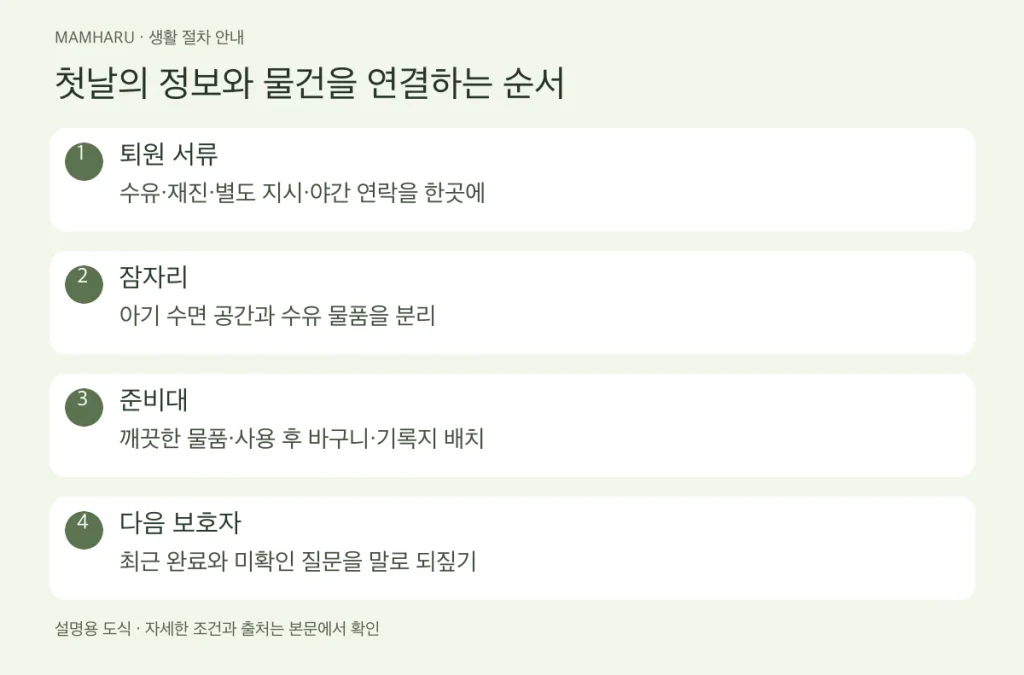 첫날의 정보와 물건을 연결하는 순서