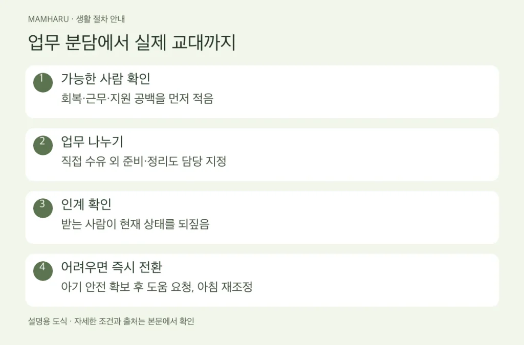 업무 분담에서 실제 교대까지