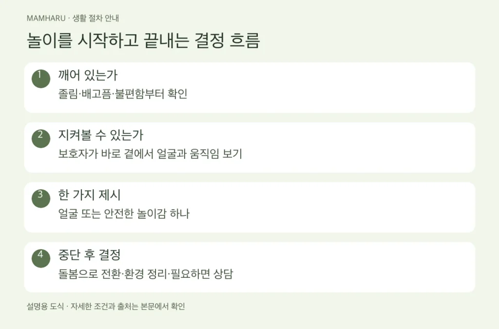 놀이를 시작하고 끝내는 결정 흐름