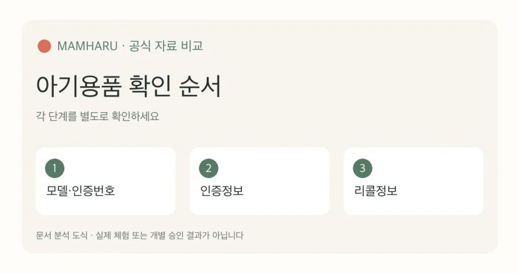 아기용품 KC 인증 조회: 모델명·인증번호와 리콜 정보를 따로 확인