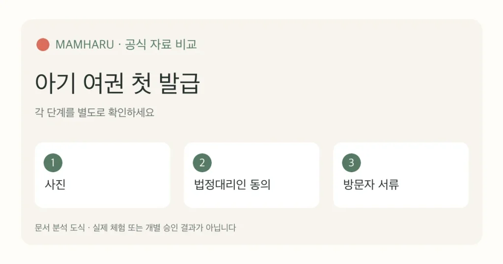 아기 여권 첫 발급: 법정대리인 동의서와 방문자별 서류 확인