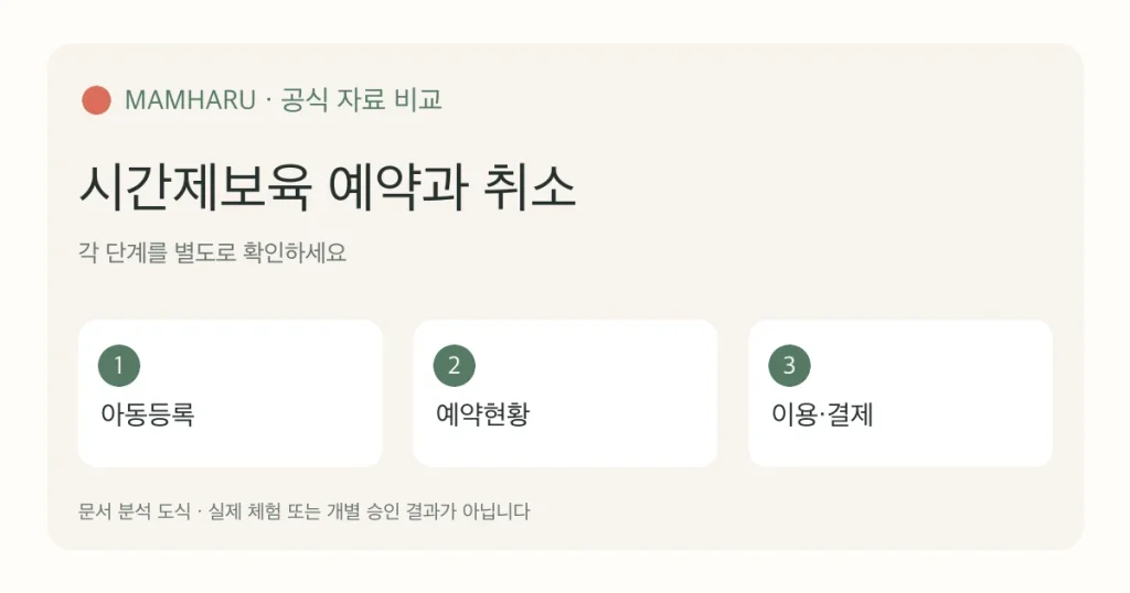 시간제보육 예약·취소: 독립반과 통합반을 구분하는 확인 순서
