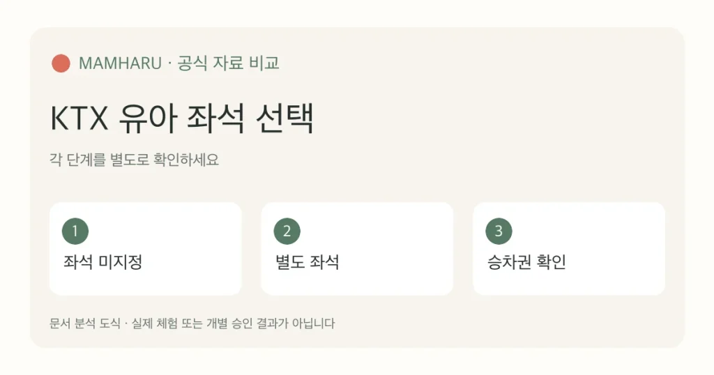 아기와 KTX: 6세 미만 무임과 유아 좌석 75% 할인의 차이