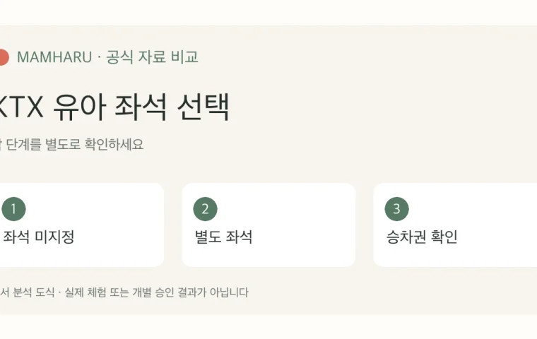 아기와 KTX: 6세 미만 무임과 유아 좌석 75% 할인의 차이